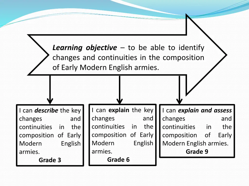learning objective to be able to identify changes