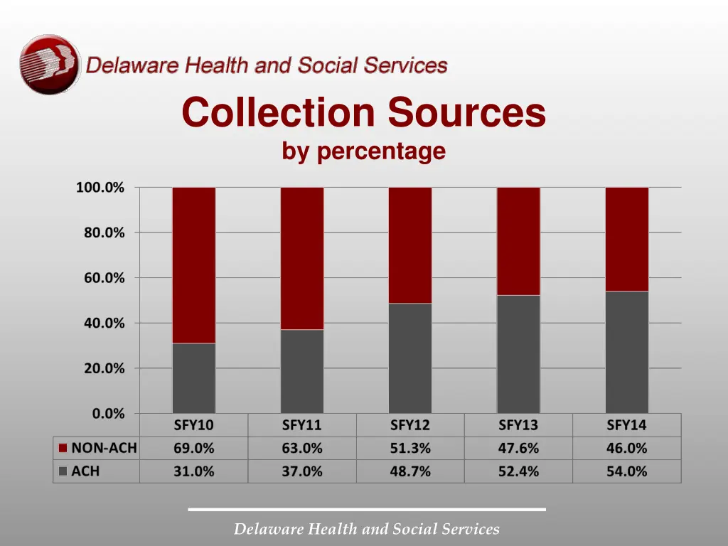 collection sources by percentage