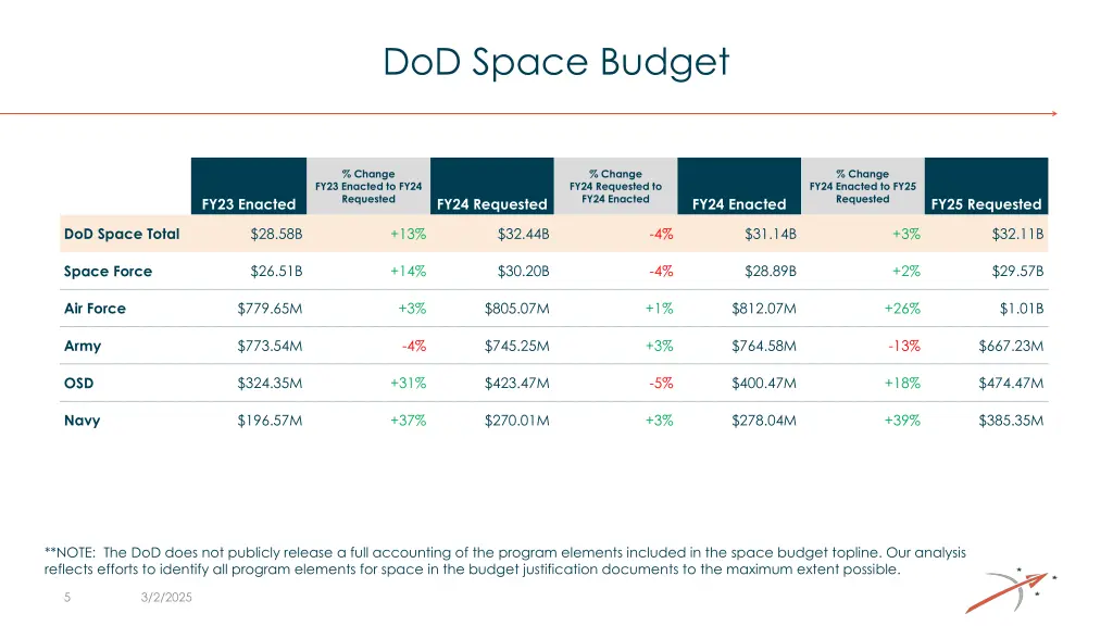 dod space budget