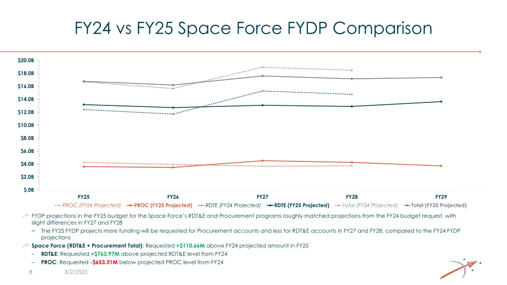 fy24 vs fy25 space force fydp comparison