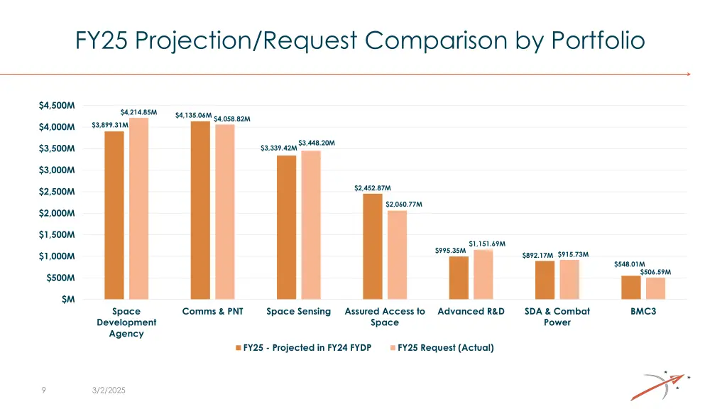 fy25 projection request comparison by portfolio