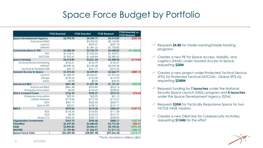 space force budget by portfolio
