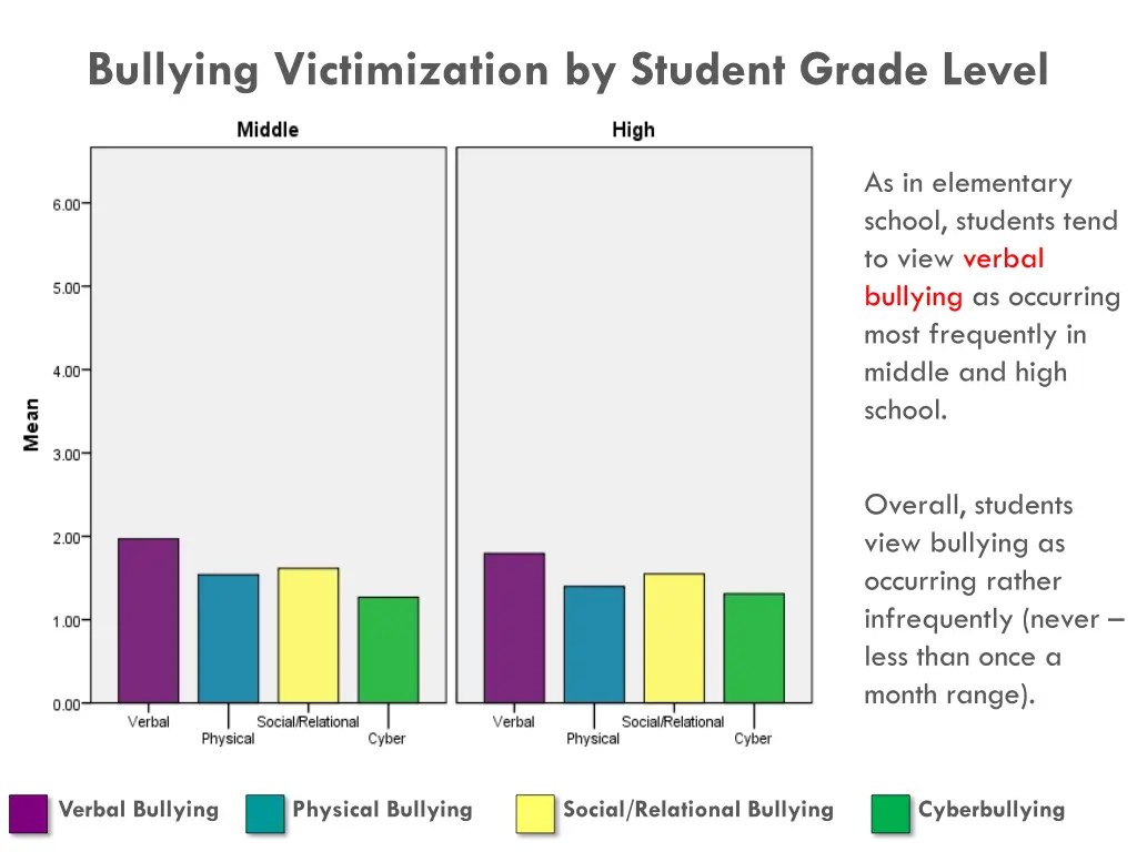 bullying victimization by student grade level 1