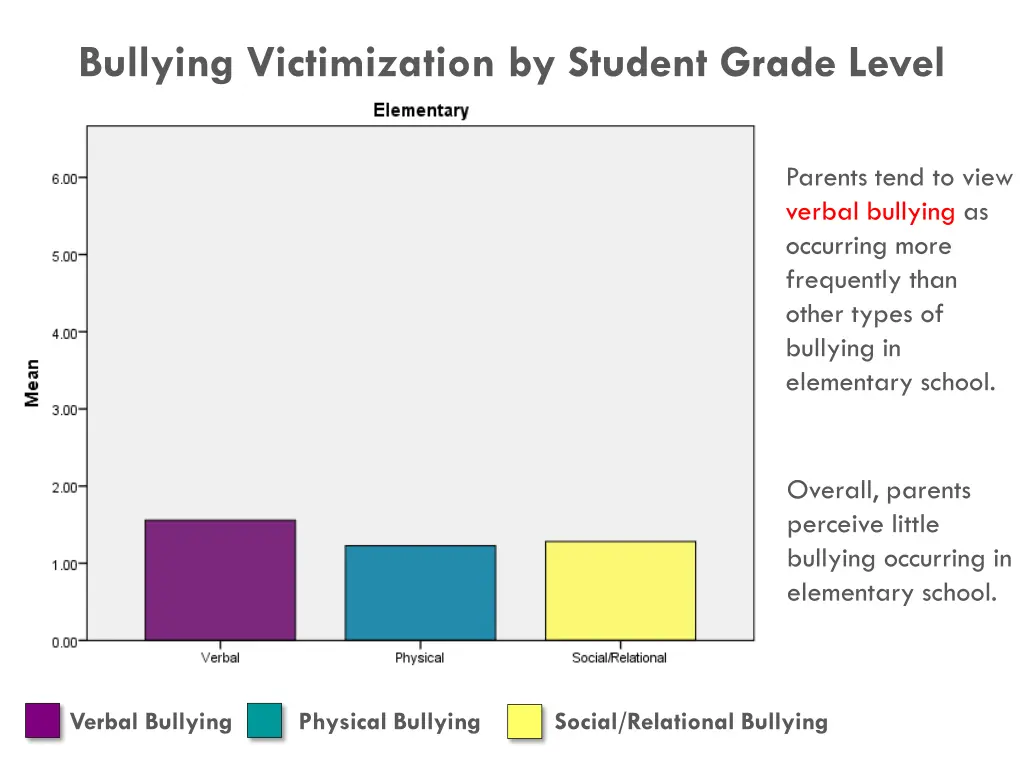 bullying victimization by student grade level 2
