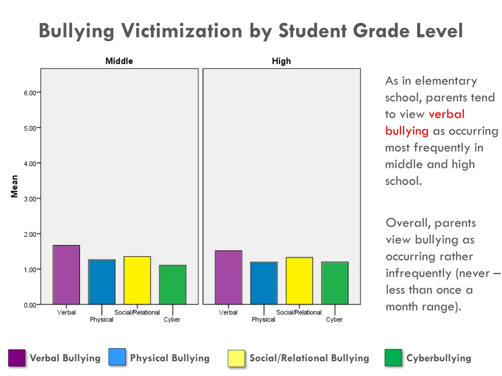 bullying victimization by student grade level 3