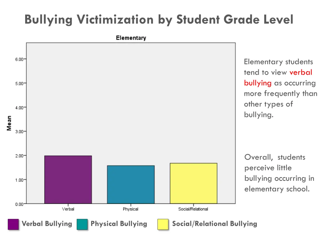 bullying victimization by student grade level
