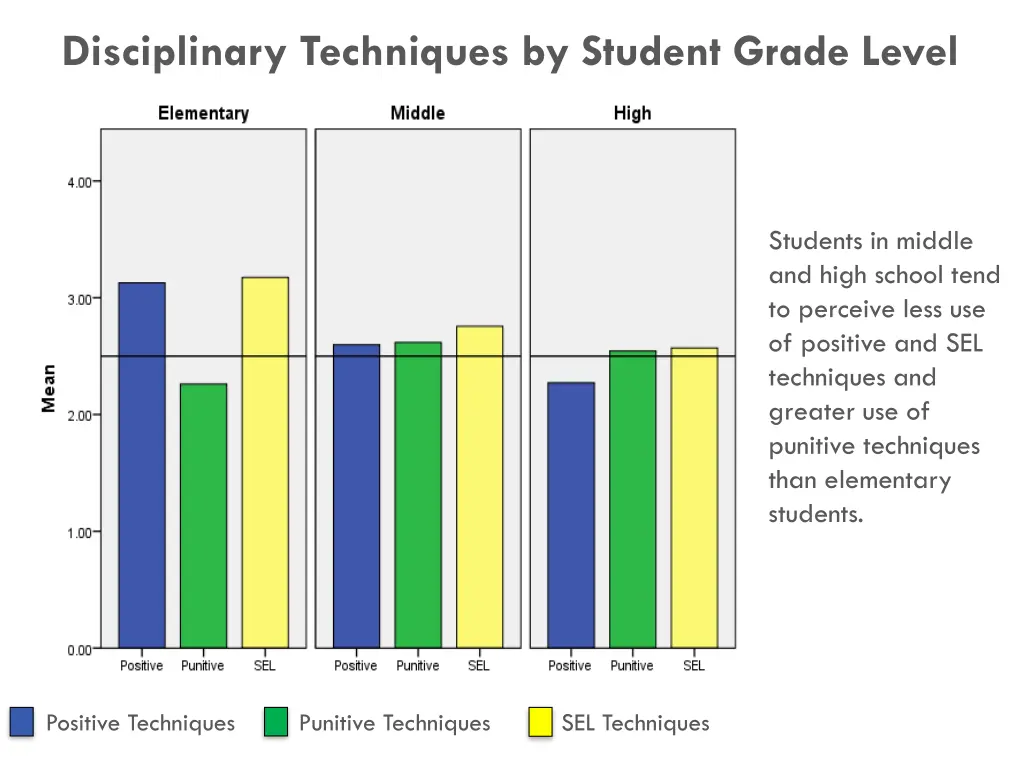 disciplinary techniques by student grade level
