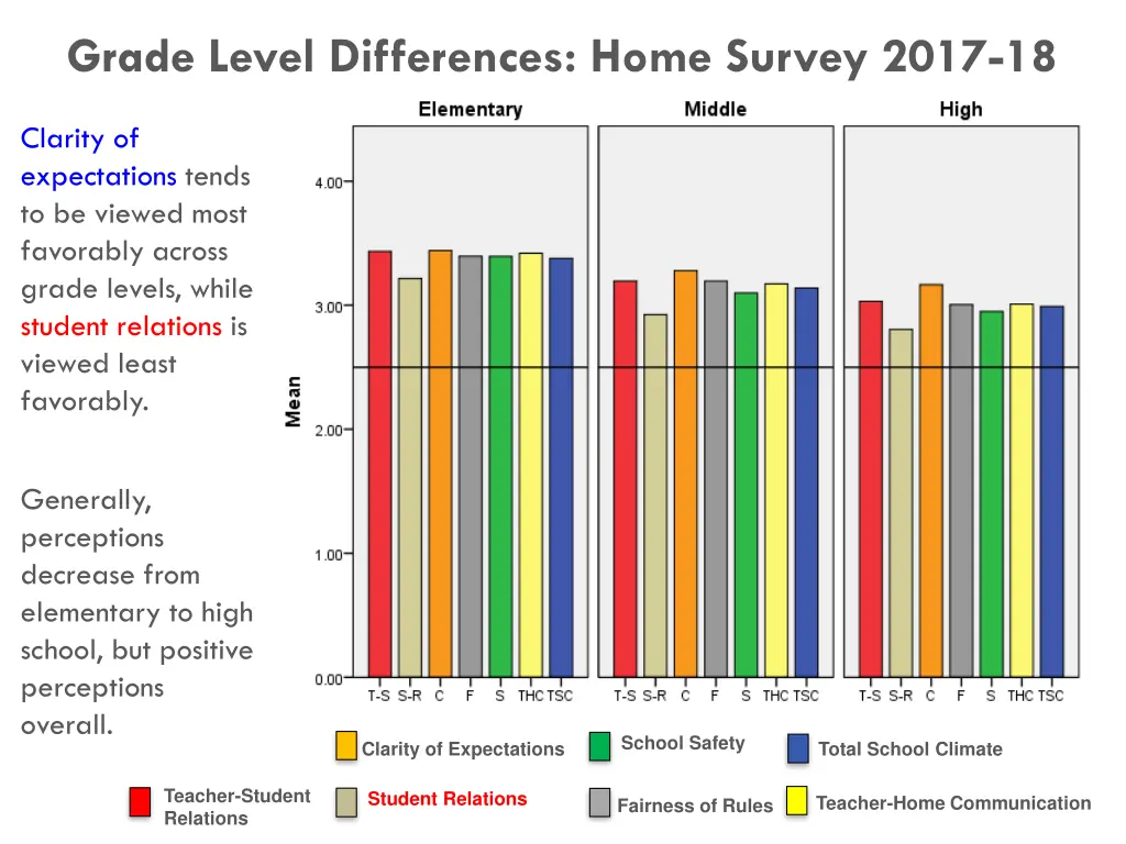 grade level differences home survey 2017 18
