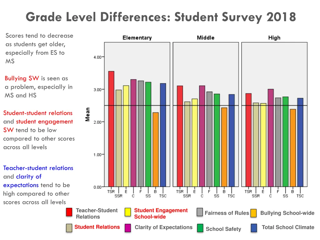 grade level differences student survey 2018