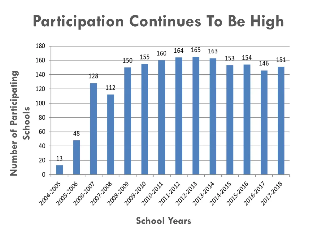 participation continues to be high