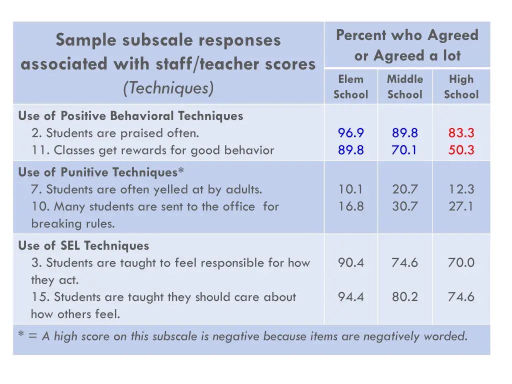 percent who agreed or agreed a lot 3