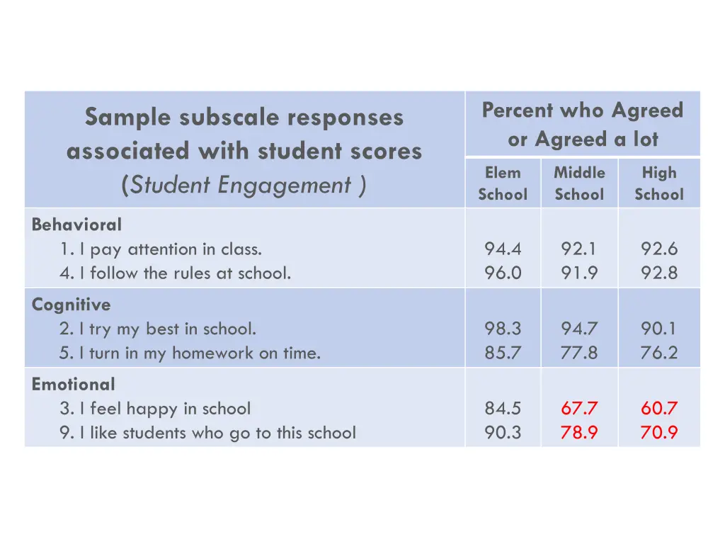 percent who agreed or agreed a lot 4