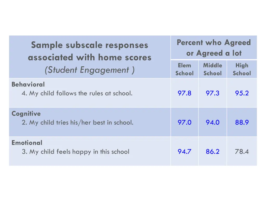 percent who agreed or agreed a lot 5