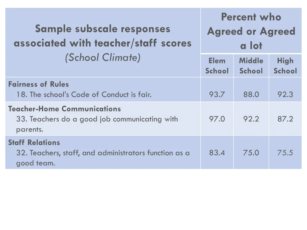 percent who agreed or agreed a lot elem school 1