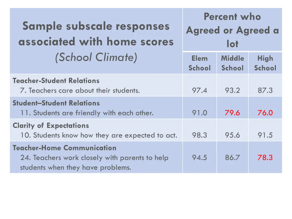 percent who agreed or agreed a lot elem school 2