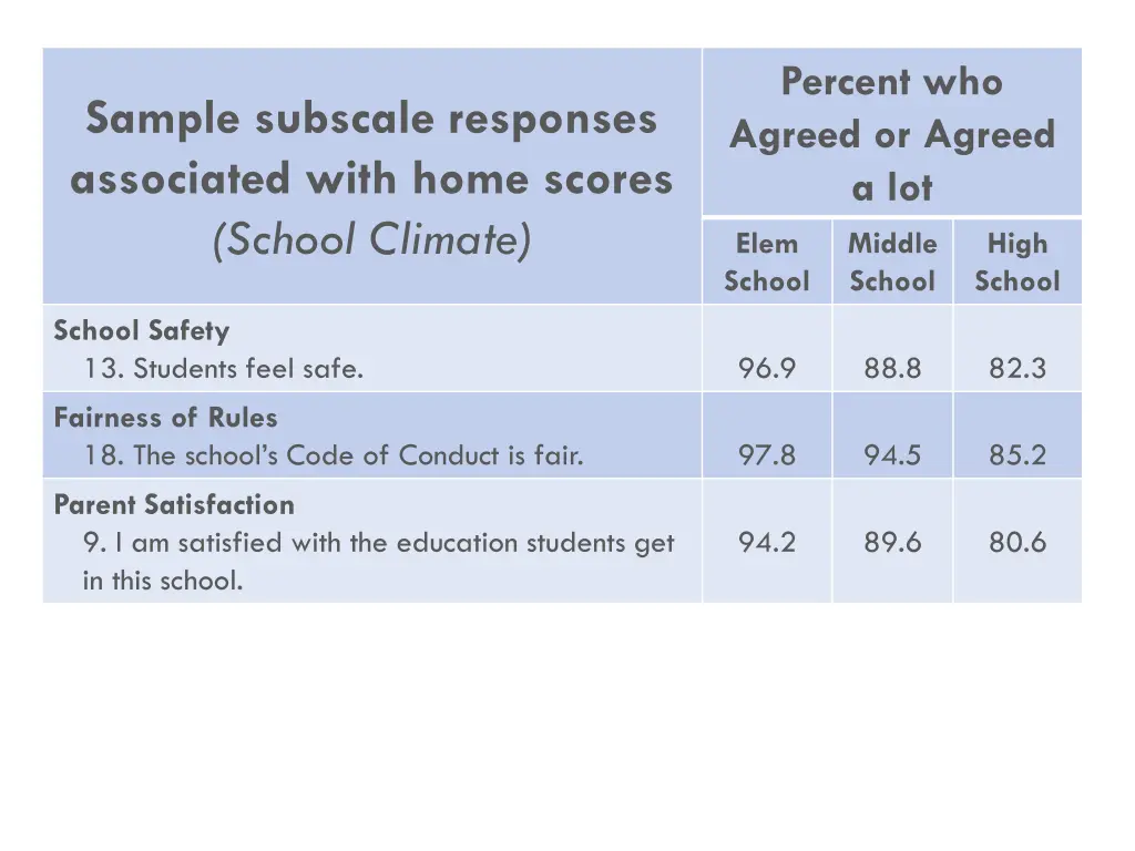 percent who agreed or agreed a lot elem school 3