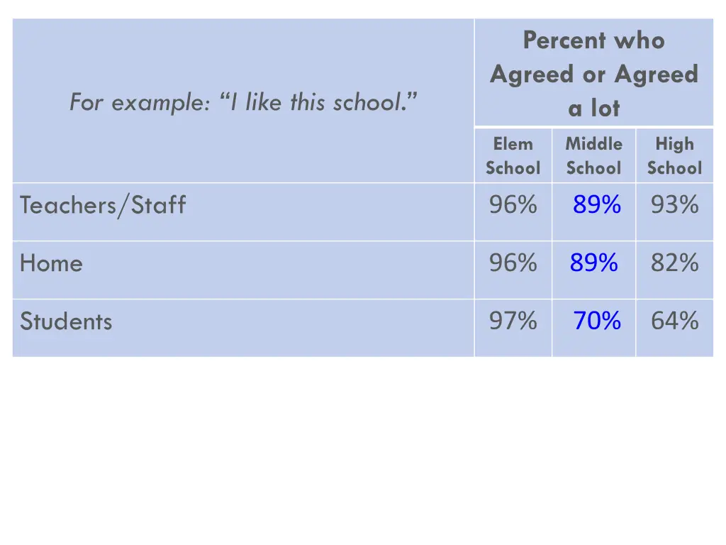 percent who agreed or agreed a lot elem school