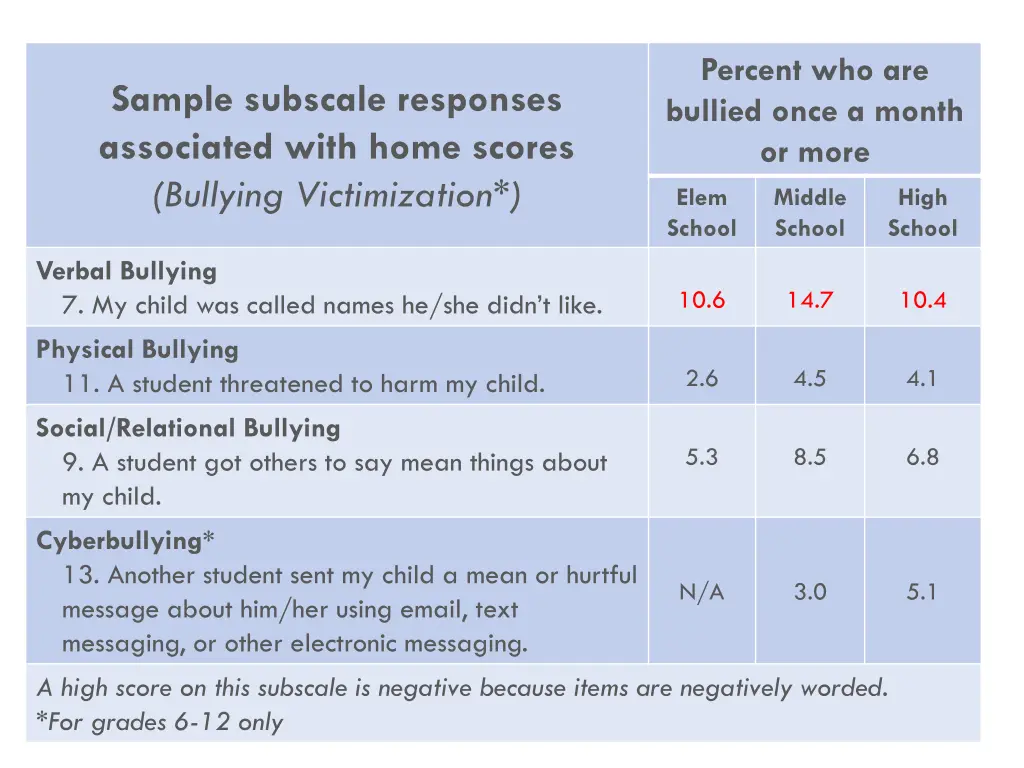 percent who are bullied once a month or more 1