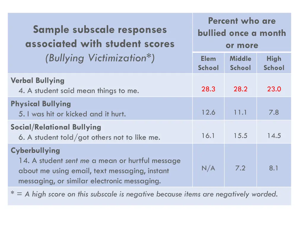 percent who are bullied once a month or more