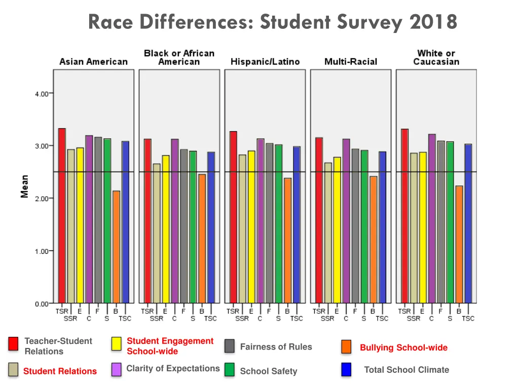 race differences student survey 2018