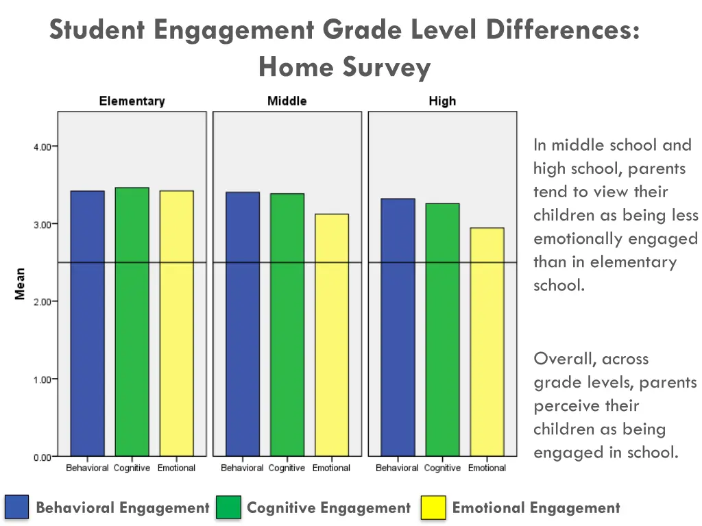student engagement grade level differences home