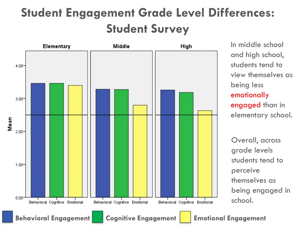 student engagement grade level differences
