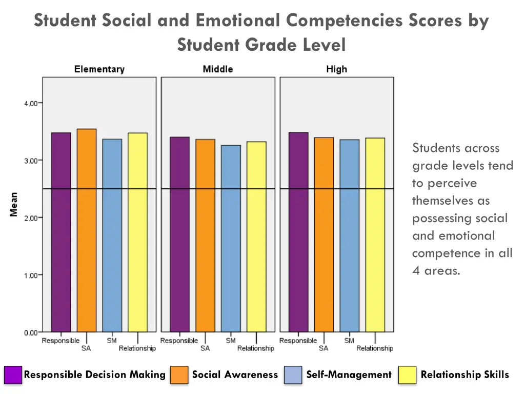 student social and emotional competencies scores