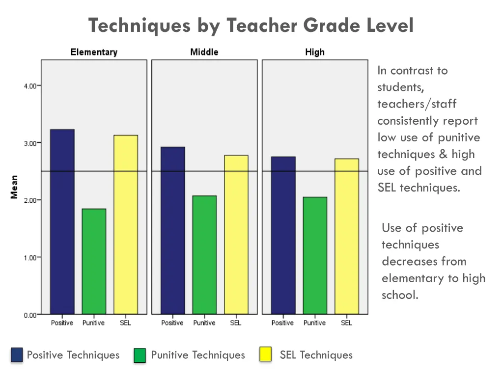 techniques by teacher grade level