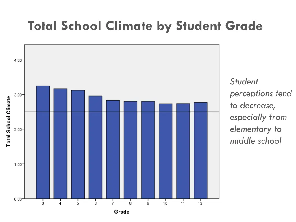 total school climate by student grade