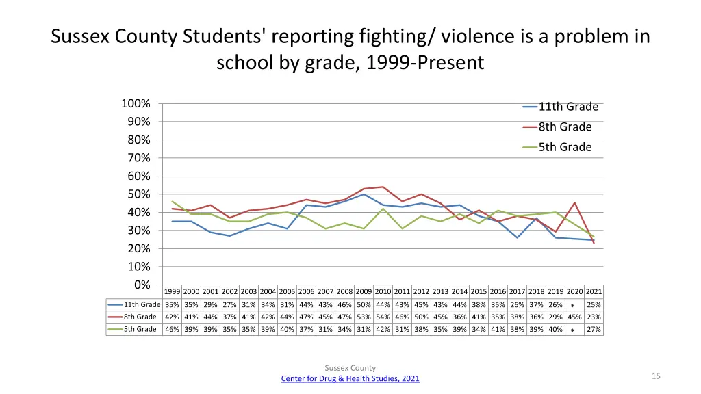 sussex county students reporting fighting