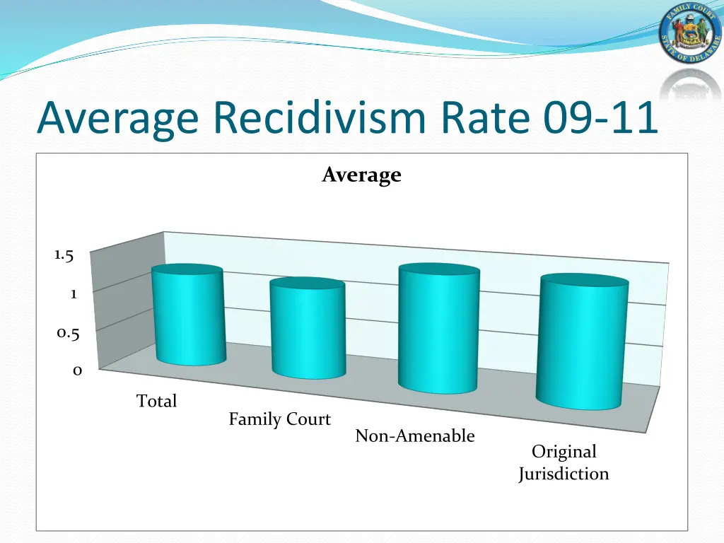average recidivism rate 09 11