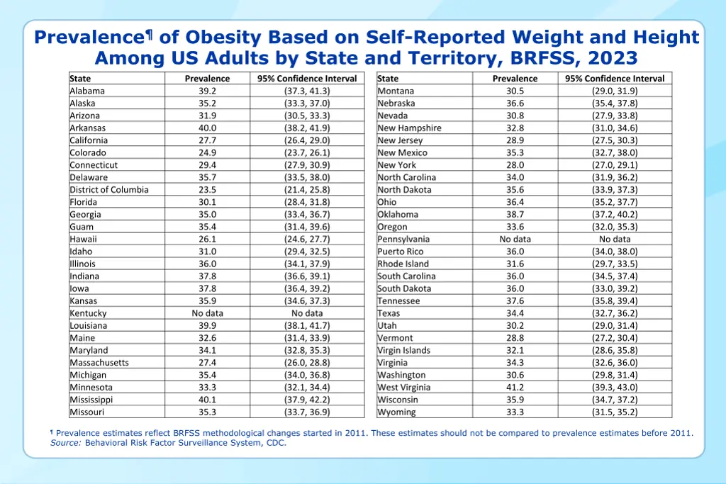 prevalence of obesity based on self reported 3