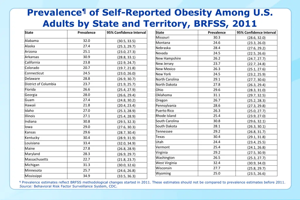prevalence of self reported obesity among 15