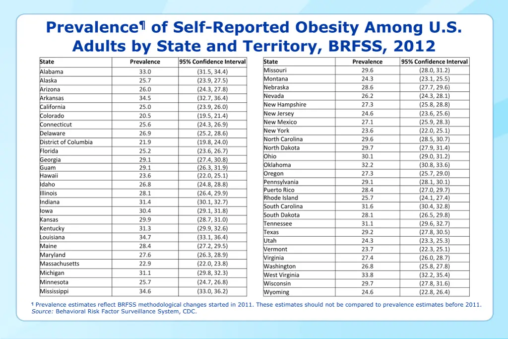 prevalence of self reported obesity among 16