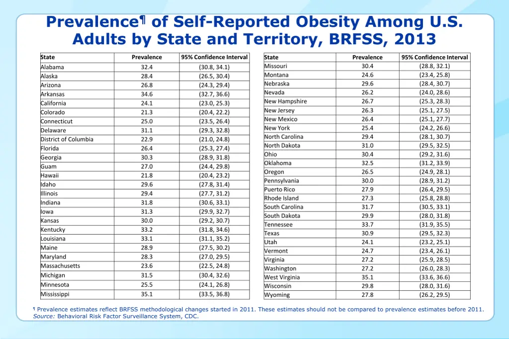 prevalence of self reported obesity among 17
