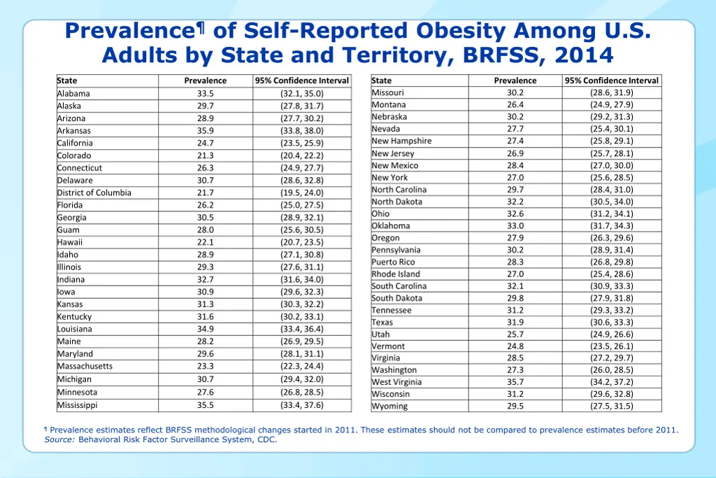 prevalence of self reported obesity among 18