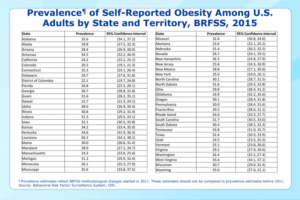 prevalence of self reported obesity among 19