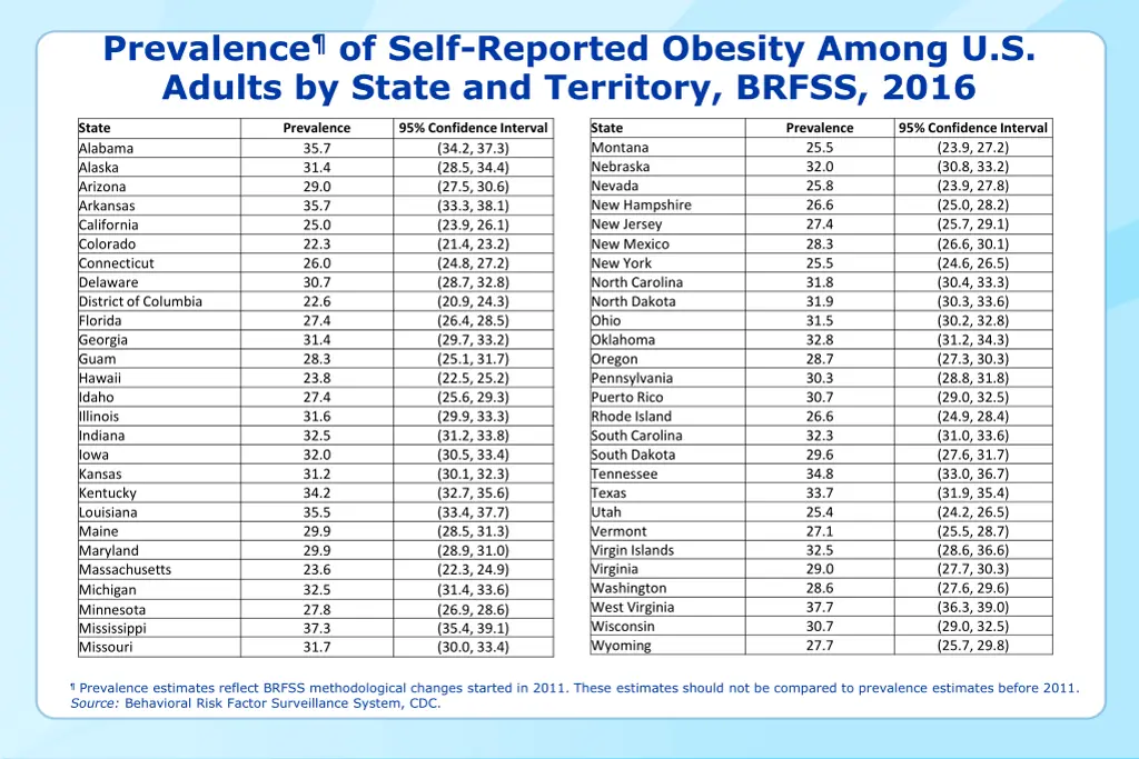 prevalence of self reported obesity among 20