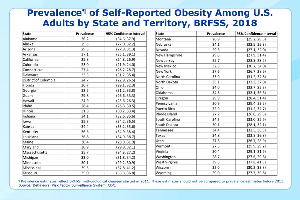 prevalence of self reported obesity among 22