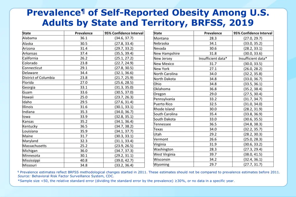 prevalence of self reported obesity among 23