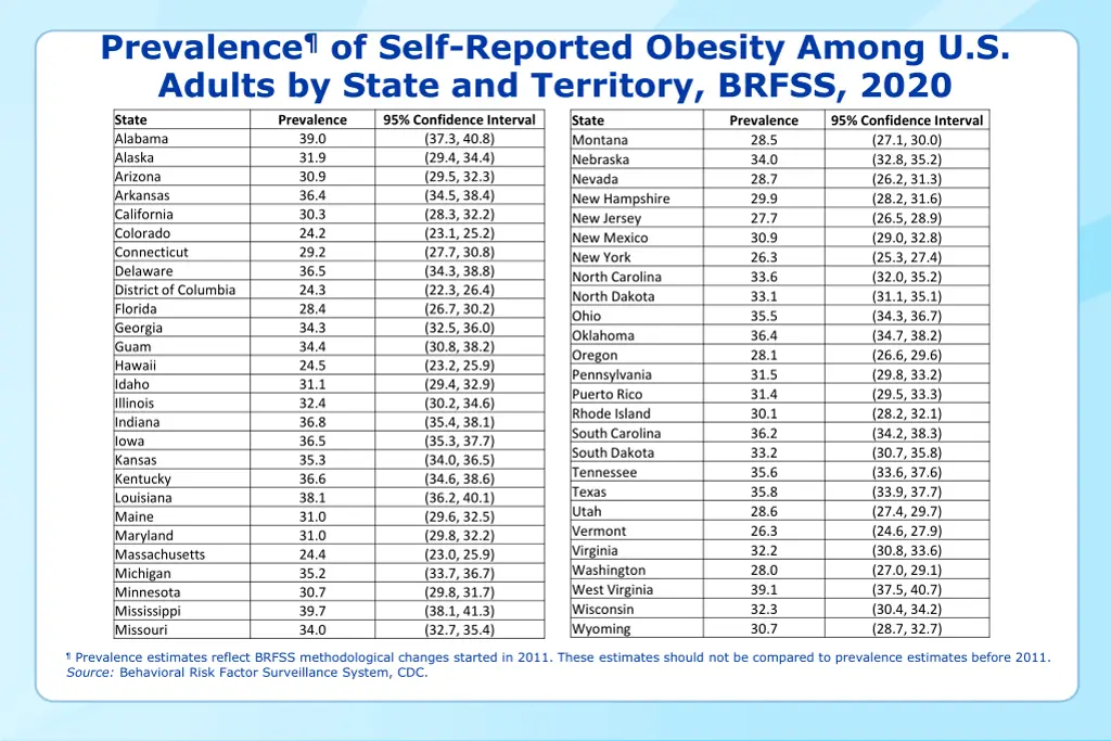 prevalence of self reported obesity among 24