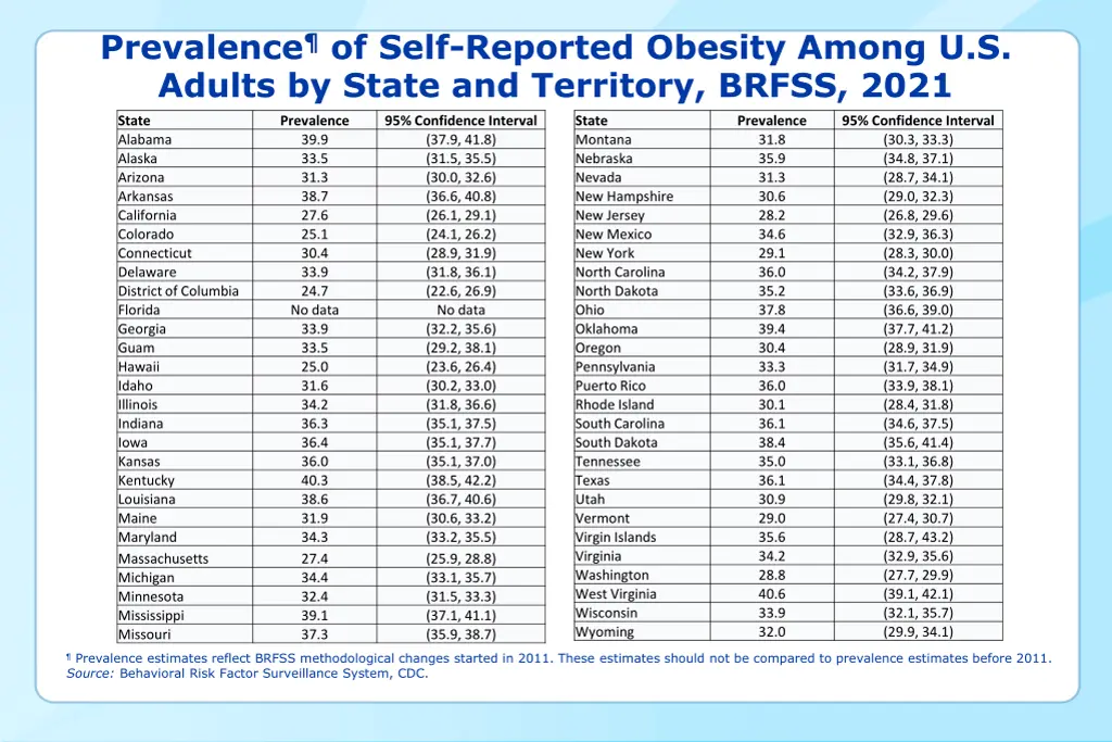 prevalence of self reported obesity among 25
