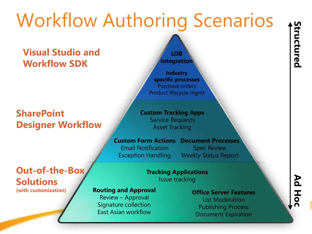 workflow authoring scenarios
