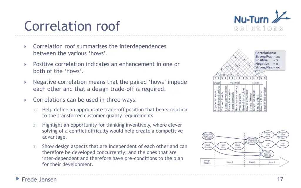correlation roof