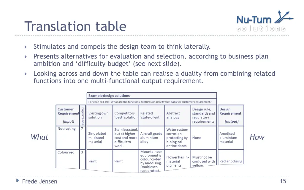 translation table