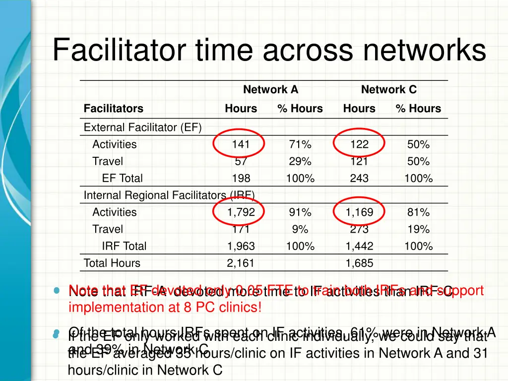 facilitator time across networks