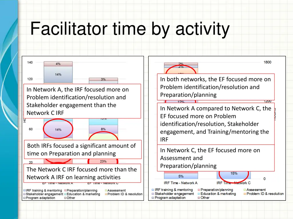 facilitator time by activity