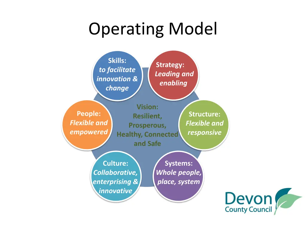 operating model