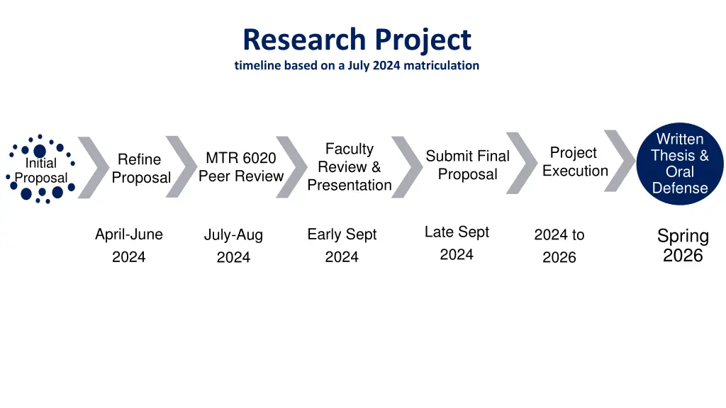 research project timeline based on a july 2024