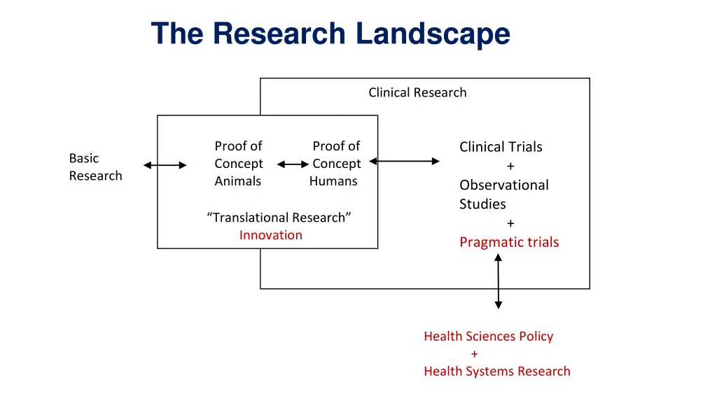 the research landscape